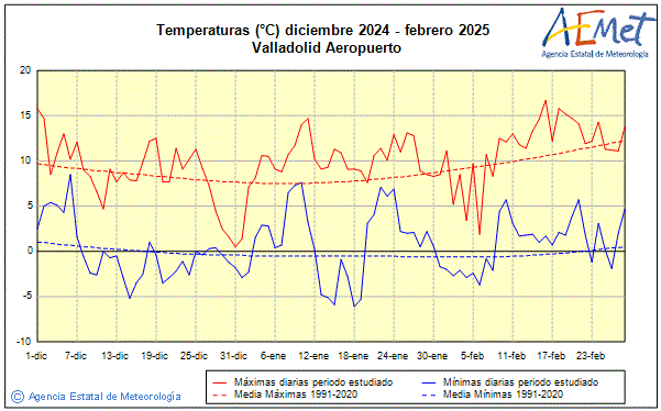 Hivern 2024/2025. Temperatura (C)