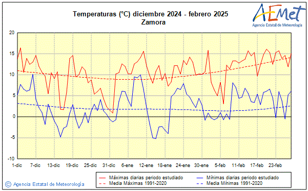 Hiver 2024/2025. Temprature (C)