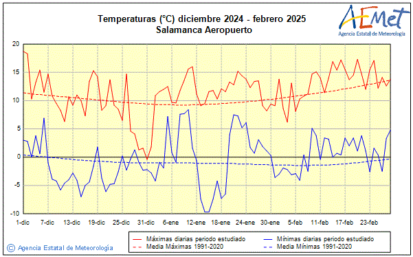 Invierno 2024/2025. Temperatura (C)