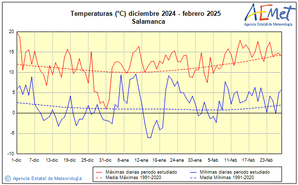 Invierno 2024/2025. Temperatura (C)