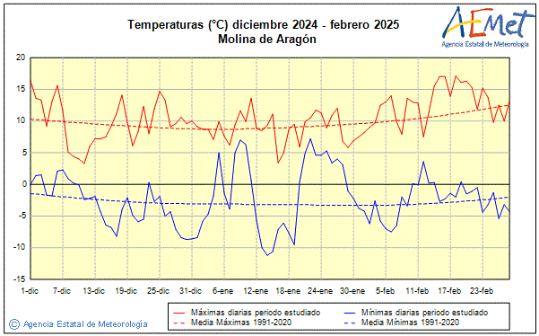 Invierno 2024/2025. Temperatura (C)