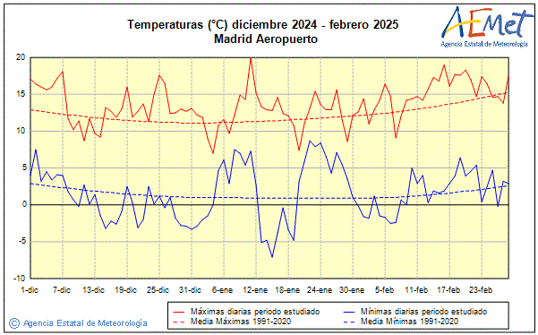 Hivern 2024/2025. Temperatura (C)
