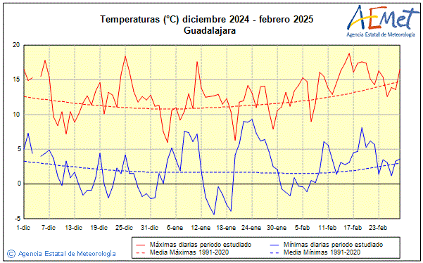 Invierno 2024/2025. Temperatura (C)