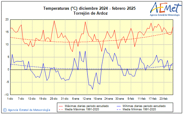 Invierno 2024/2025. Temperatura (C)