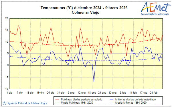 Invierno 2024/2025. Temperatura (C)