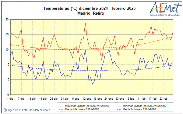 Winter 2024/2025. Temperature (C)