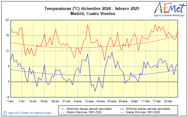Hivern 2024/2025. Temperatura (C)