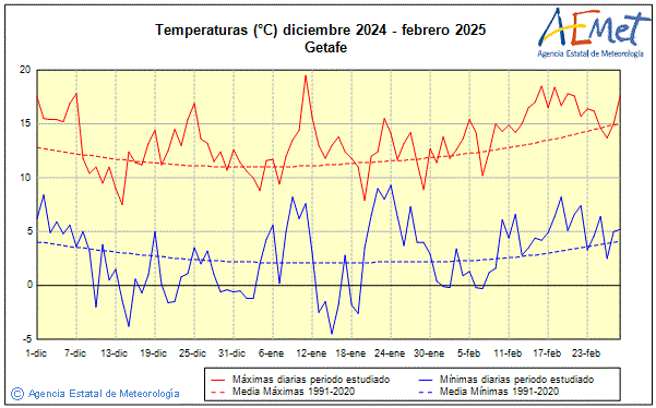 Invierno 2024/2025. Temperatura (C)