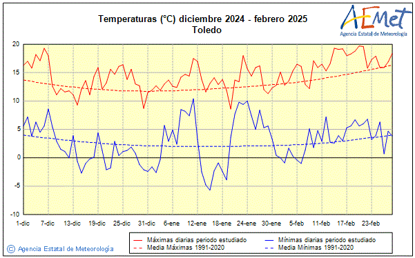 Invierno 2024/2025. Temperatura (C)