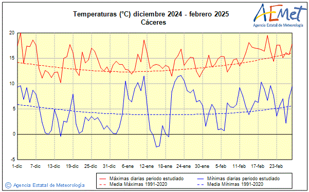 Hivern 2024/2025. Temperatura (C)