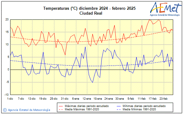 Invierno 2024/2025. Temperatura (C)