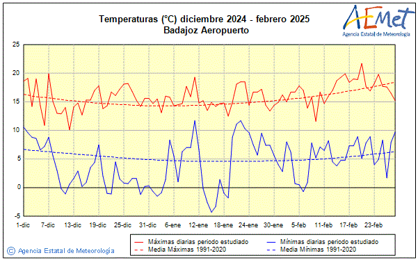 Winter 2024/2025. Temperature (C)