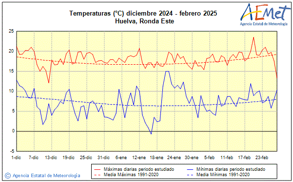 Winter 2024/2025. Temperature (C)