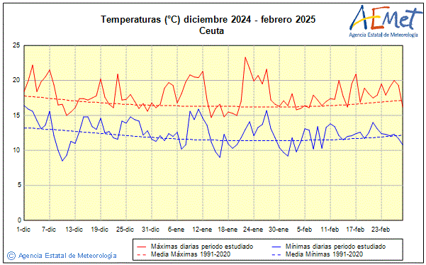 Hivern 2024/2025. Temperatura (C)