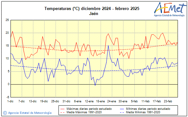 Winter 2024/2025. Temperature (C)