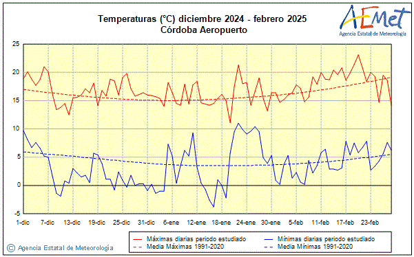 Winter 2024/2025. Temperature (C)