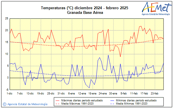 Winter 2024/2025. Temperature (C)