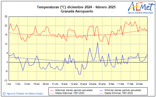 Invierno 2024/2025. Temperatura (C)