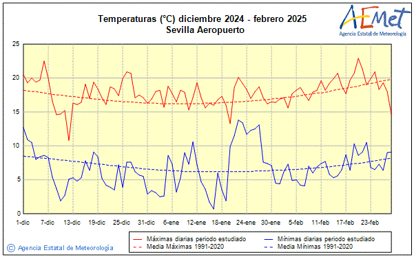 Winter 2024/2025. Temperature (C)