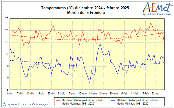 Winter 2024/2025. Temperature (C)