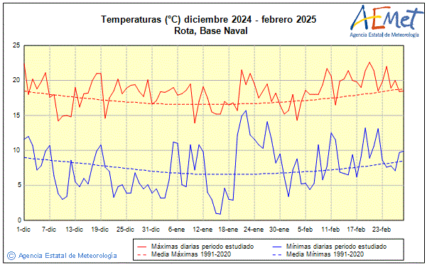 Winter 2024/2025. Temperature (C)
