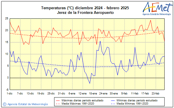 Hivern 2024/2025. Temperatura (C)