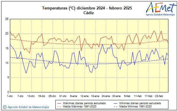 Invierno 2024/2025. Temperatura (C)