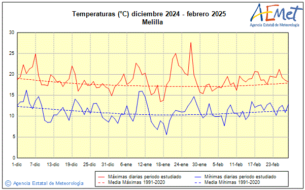 Winter 2024/2025. Temperature (C)