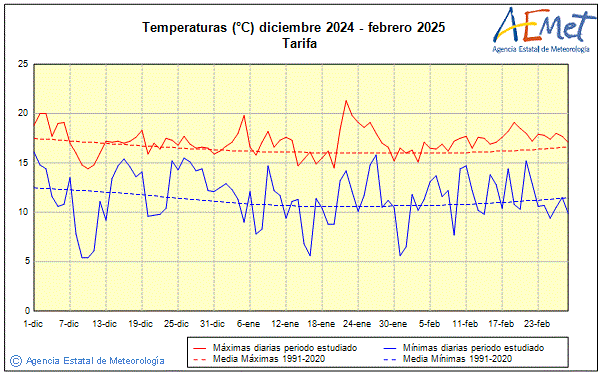 Winter 2024/2025. Temperature (C)