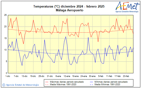 Winter 2024/2025. Temperature (C)