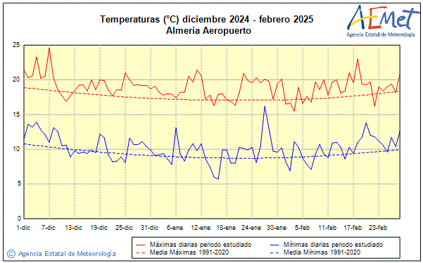 Winter 2024/2025. Temperature (C)