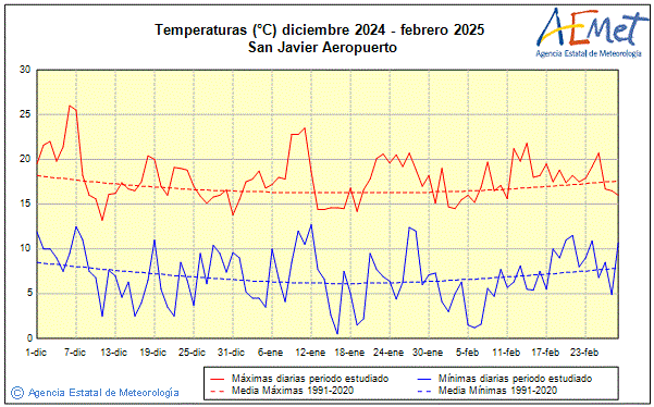Invierno 2024/2025. Temperatura (C)