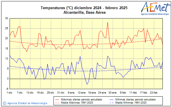 Invierno 2024/2025. Temperatura (C)