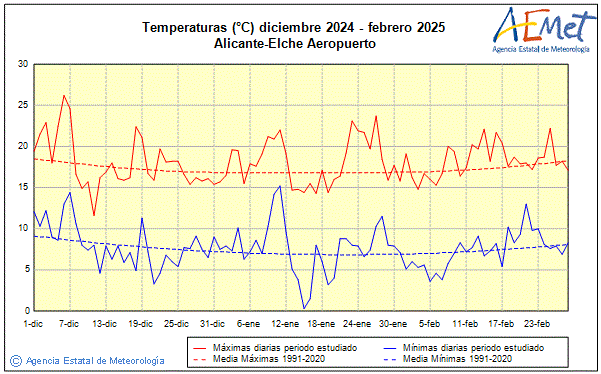 Invierno 2024/2025. Temperatura (C)