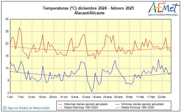 Hivern 2024/2025. Temperatura (C)