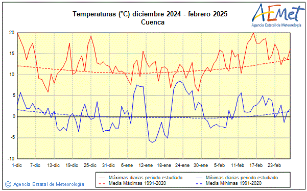 Winter 2024/2025. Temperature (C)