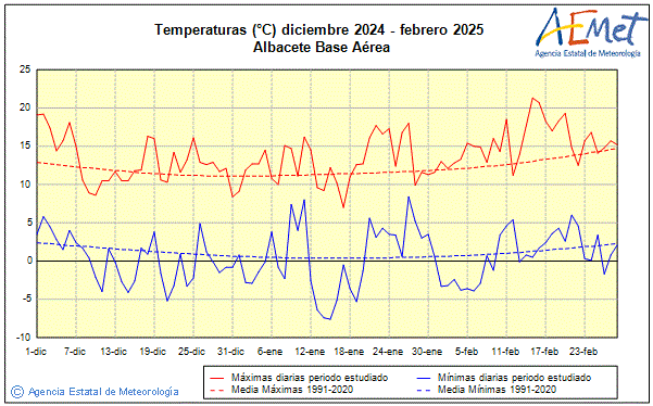 Invierno 2024/2025. Temperatura (C)