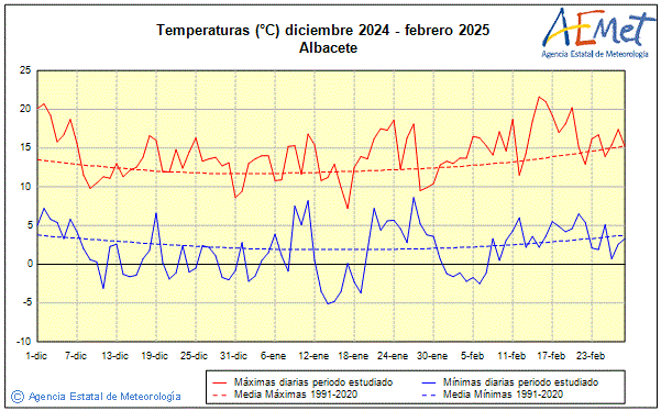 Winter 2024/2025. Temperature (C)
