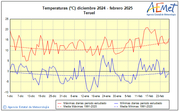 Hivern 2024/2025. Temperatura (C)
