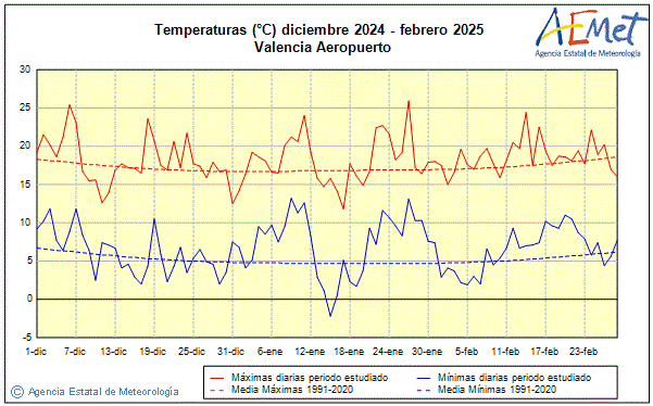 Hivern 2024/2025. Temperatura (C)