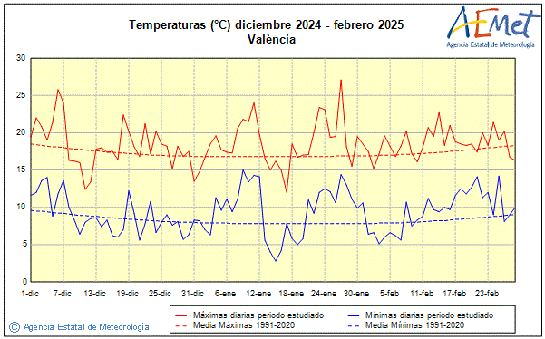 Hivern 2024/2025. Temperatura (C)