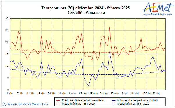 Winter 2024/2025. Temperature (C)