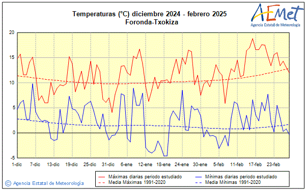 Winter 2024/2025. Temperature (C)