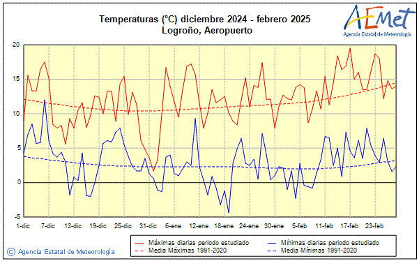 Winter 2024/2025. Temperature (C)