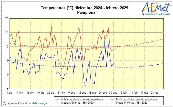 Hivern 2024/2025. Temperatura (C)