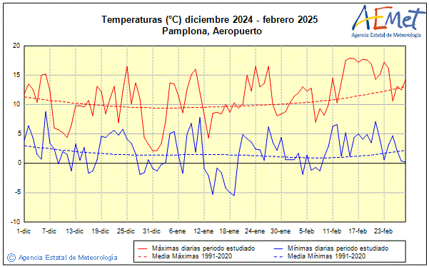 Invierno 2024/2025. Temperatura (C)