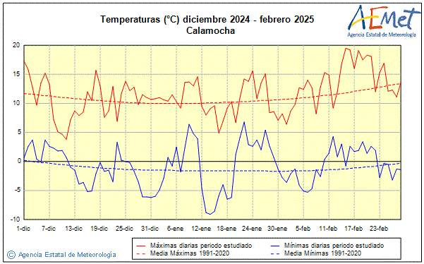 Invierno 2024/2025. Temperatura (C)