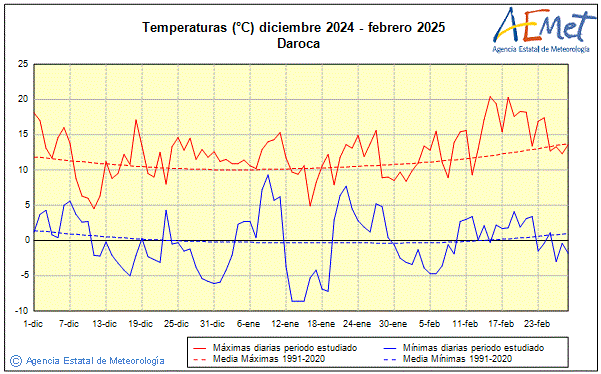 Invierno 2024/2025. Temperatura (C)
