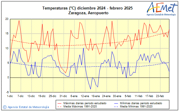 Winter 2024/2025. Temperature (C)