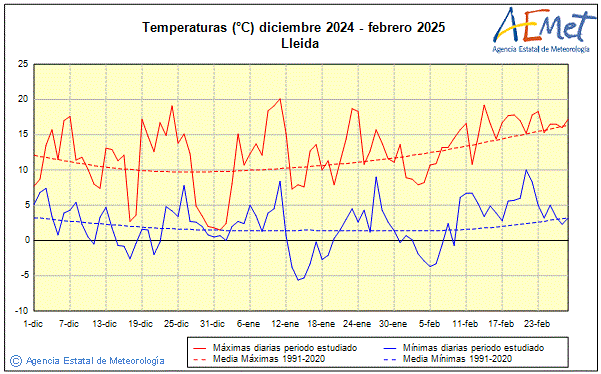 Invierno 2024/2025. Temperatura (C)